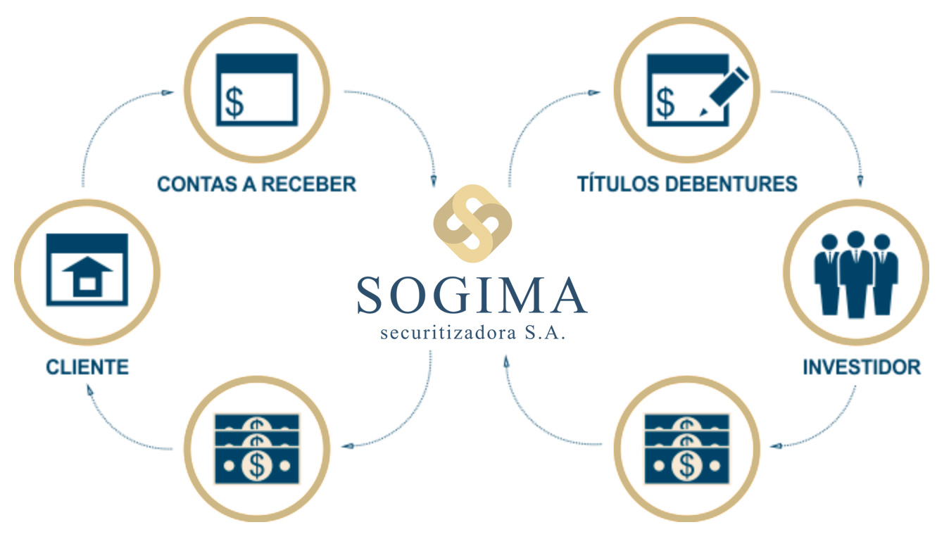 Seja um Investidor | Sogima Securitizadora S.A. | Securitização de Recebíveis